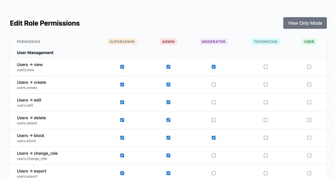Role-permission grid with five roles