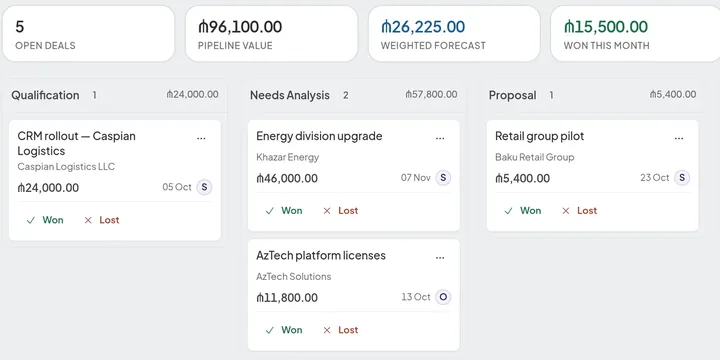 Deal board: open-deal and pipeline totals above Qualification, Needs Analysis and Proposal columns, each deal with its company, value, close date and owner.