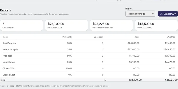 Pipeline-by-stage report read live: open deals, pipeline value and weighted forecast, then each stage's probability, deal count and value.