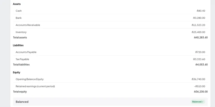 Balance sheet built from the ledger: assets, liabilities and equity by account, ending in a Balanced check that assets equal liabilities plus equity.