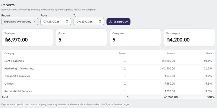 Expenses-by-category report for a chosen date range: total spend, entries and top category above each category's amount and share, with a CSV export.