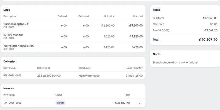 Sales order lines with ordered and delivered quantities, the delivery that shipped them and the invoice raised from them, beside the order totals.