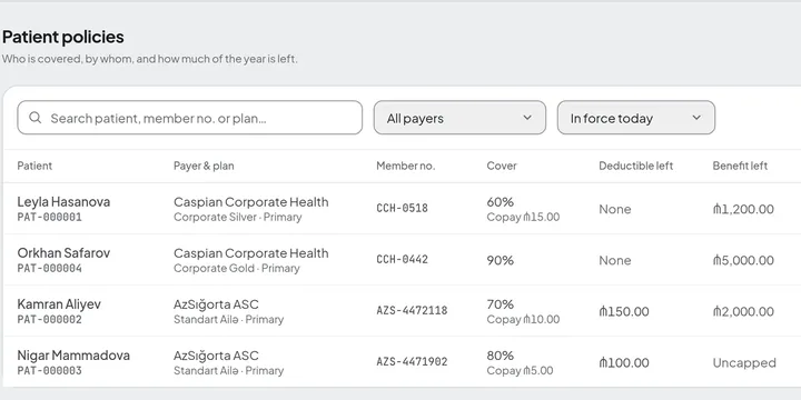 Patient policies: each patient's insurer and plan, member number, cover and copay, the deductible left and the benefit left this year.