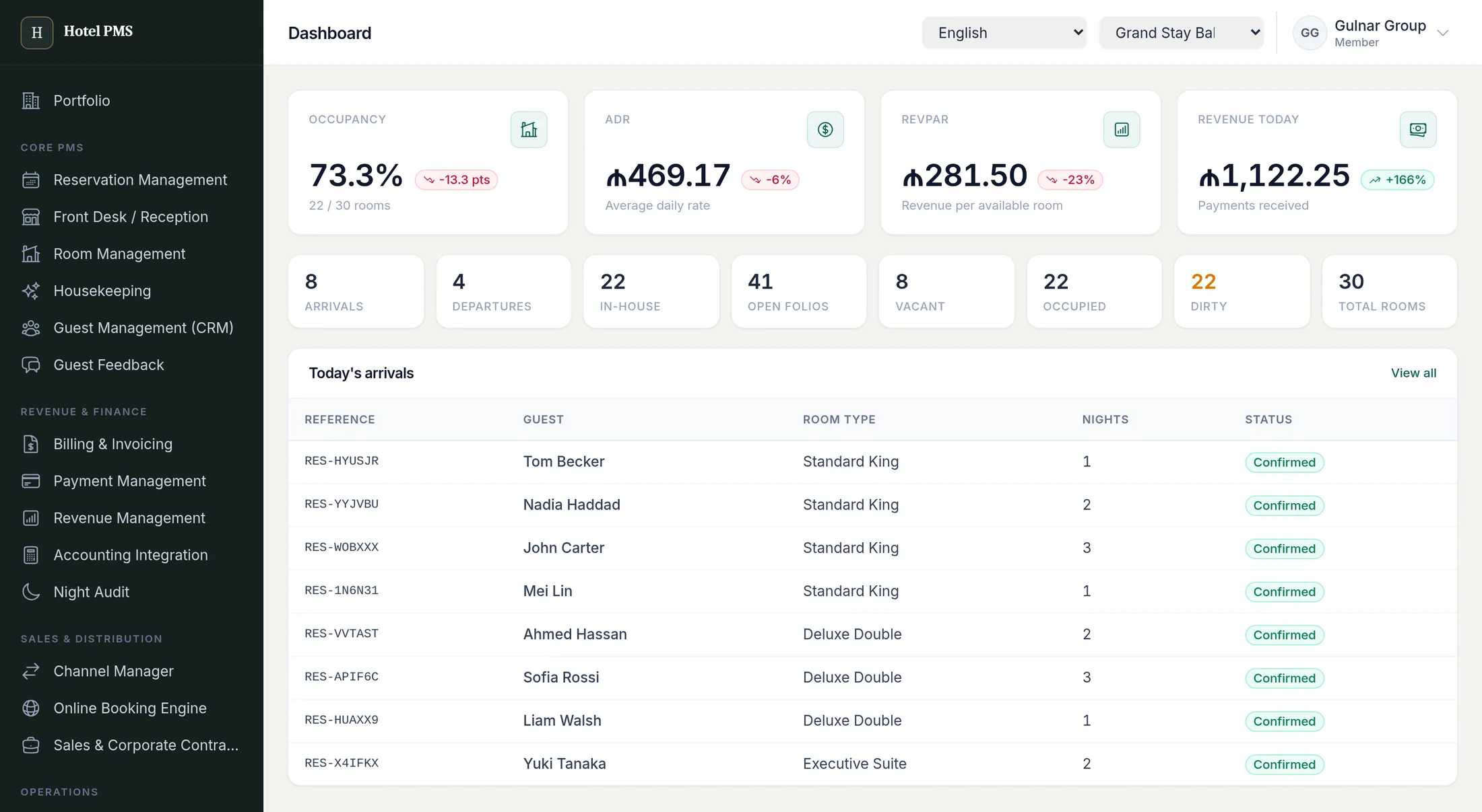 Dashboard with occupancy, ADR, RevPAR and revenue tiles above a list of today's arrivals.