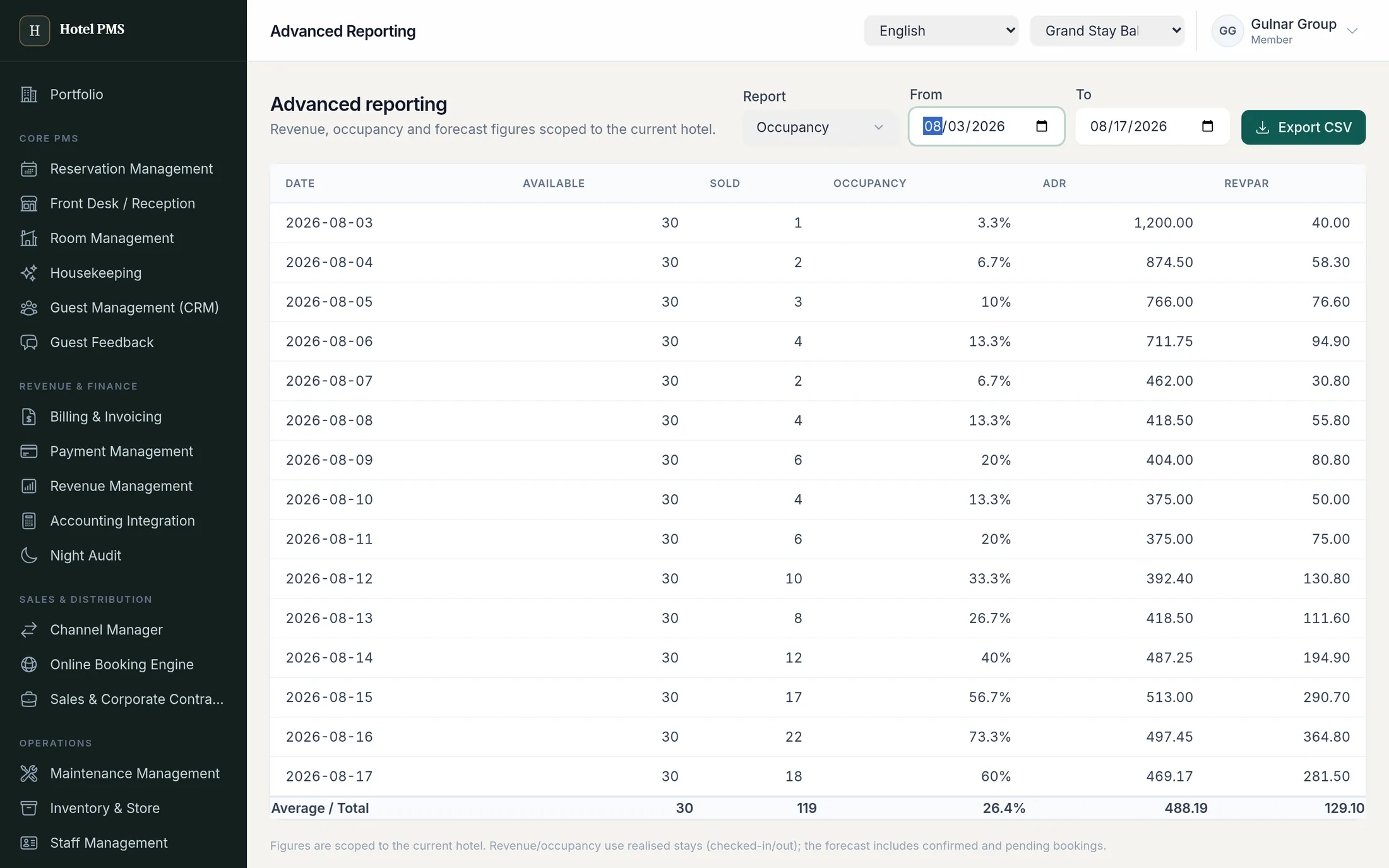 Advanced reporting table showing rooms available, sold, occupancy, ADR and RevPAR per day with totals.