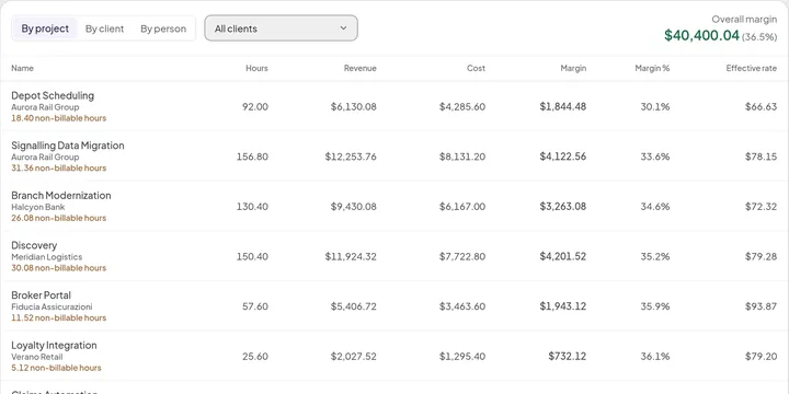 Profitability by project: hours, revenue, cost, margin, margin percentage and effective rate for each project, with its non-billable hours and the overall margin.
