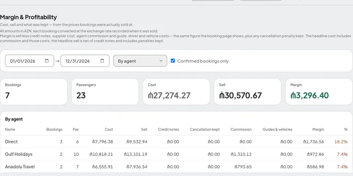 Margin report grouped by agent: bookings, passengers, cost, sell, commission and margin for direct sales and for each partner agency.