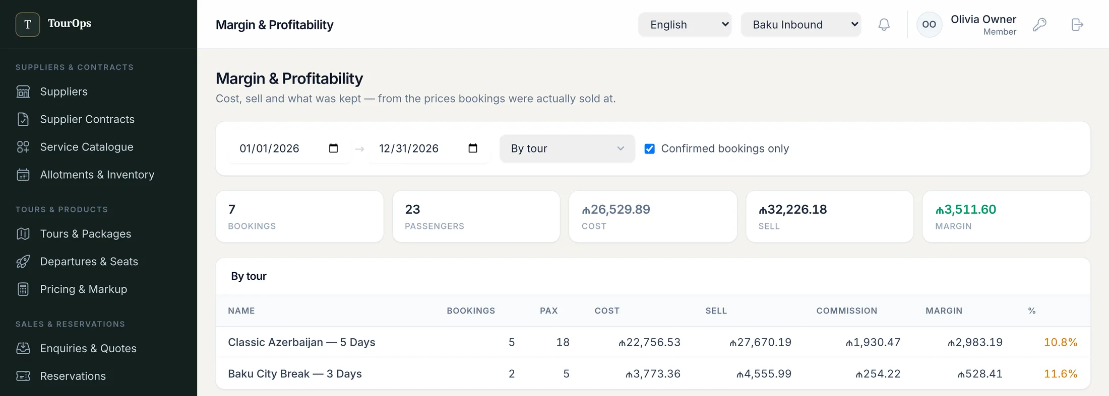 Profitability table showing bookings, passengers, cost, sell, commission and margin percentage for each tour.